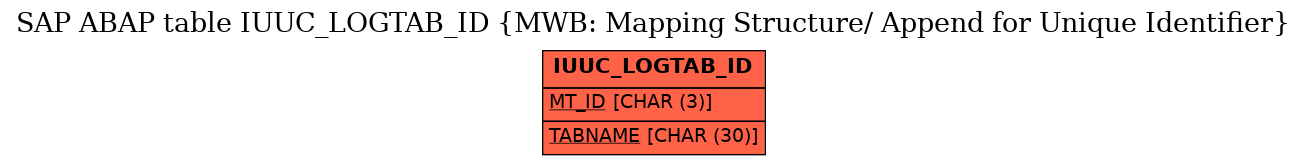 E-R Diagram for table IUUC_LOGTAB_ID (MWB: Mapping Structure/ Append for Unique Identifier)