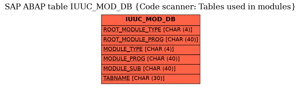 E-R Diagram for table IUUC_MOD_DB (Code scanner: Tables used in modules)