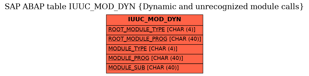 E-R Diagram for table IUUC_MOD_DYN (Dynamic and unrecognized module calls)