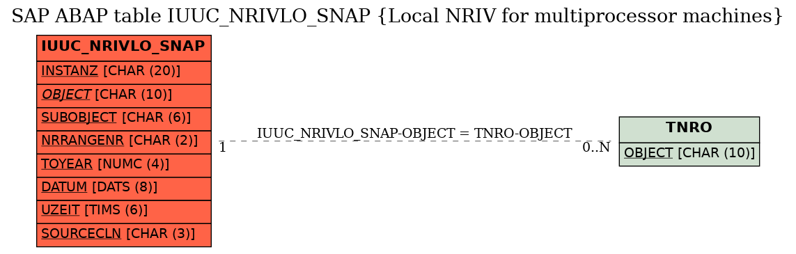 E-R Diagram for table IUUC_NRIVLO_SNAP (Local NRIV for multiprocessor machines)