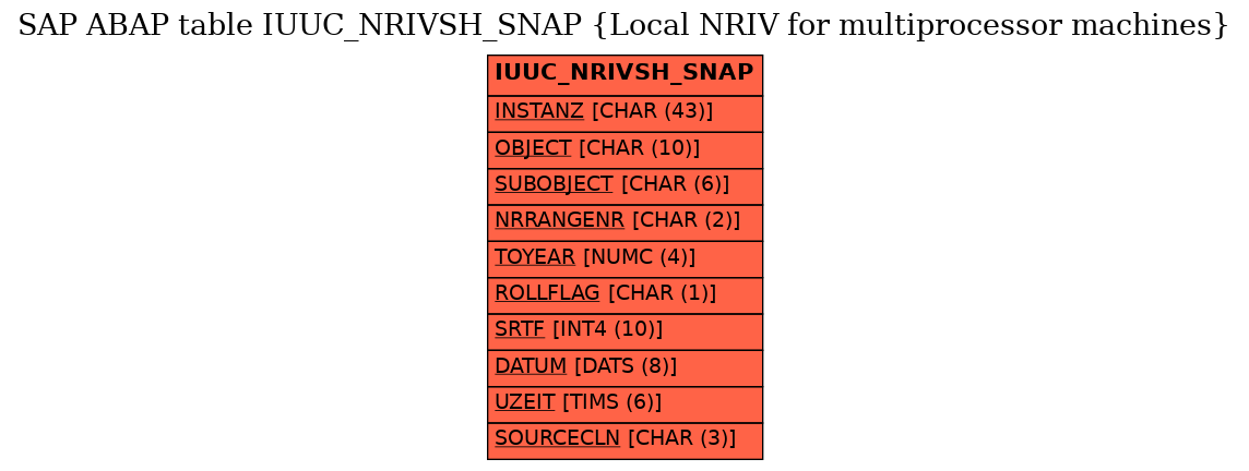 E-R Diagram for table IUUC_NRIVSH_SNAP (Local NRIV for multiprocessor machines)