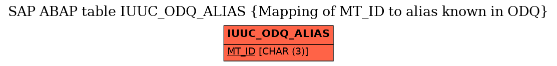 E-R Diagram for table IUUC_ODQ_ALIAS (Mapping of MT_ID to alias known in ODQ)