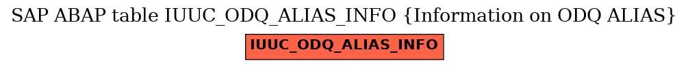 E-R Diagram for table IUUC_ODQ_ALIAS_INFO (Information on ODQ ALIAS)