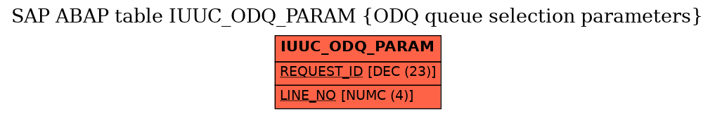 E-R Diagram for table IUUC_ODQ_PARAM (ODQ queue selection parameters)