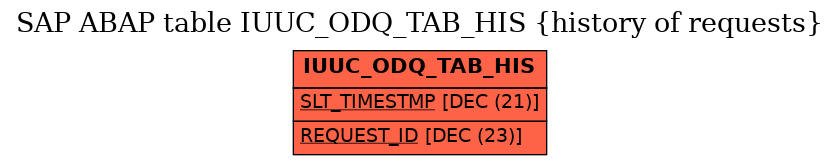 E-R Diagram for table IUUC_ODQ_TAB_HIS (history of requests)