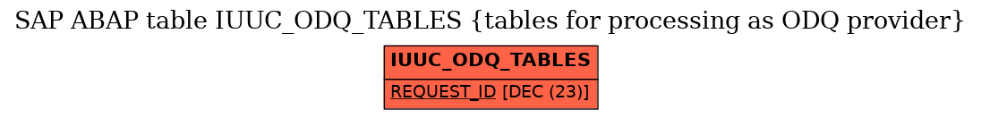 E-R Diagram for table IUUC_ODQ_TABLES (tables for processing as ODQ provider)