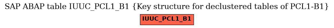 E-R Diagram for table IUUC_PCL1_B1 (Key structure for declustered tables of PCL1-B1)