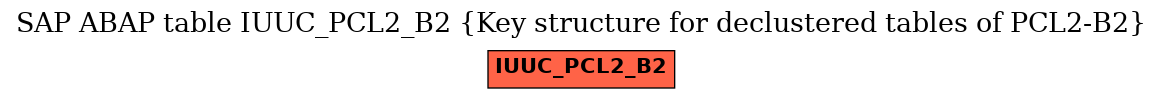 E-R Diagram for table IUUC_PCL2_B2 (Key structure for declustered tables of PCL2-B2)