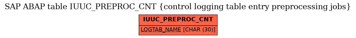 E-R Diagram for table IUUC_PREPROC_CNT (control logging table entry preprocessing jobs)