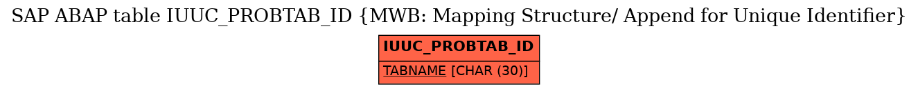 E-R Diagram for table IUUC_PROBTAB_ID (MWB: Mapping Structure/ Append for Unique Identifier)