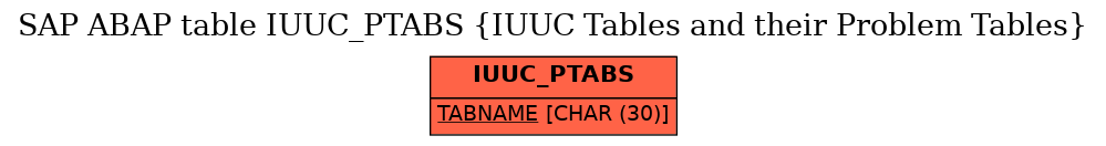 E-R Diagram for table IUUC_PTABS (IUUC Tables and their Problem Tables)