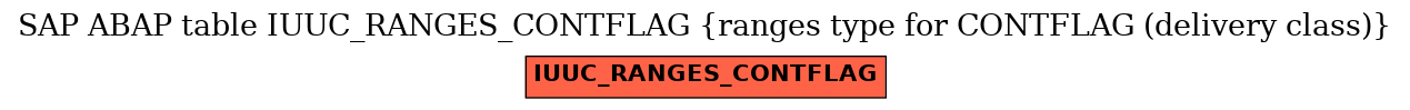 E-R Diagram for table IUUC_RANGES_CONTFLAG (ranges type for CONTFLAG (delivery class))