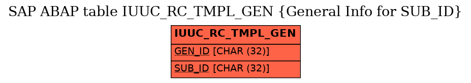 E-R Diagram for table IUUC_RC_TMPL_GEN (General Info for SUB_ID)