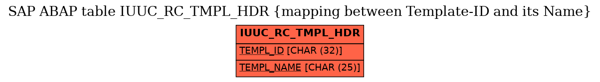 E-R Diagram for table IUUC_RC_TMPL_HDR (mapping between Template-ID and its Name)