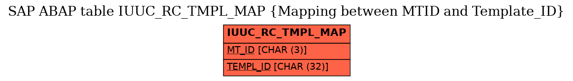 E-R Diagram for table IUUC_RC_TMPL_MAP (Mapping between MTID and Template_ID)