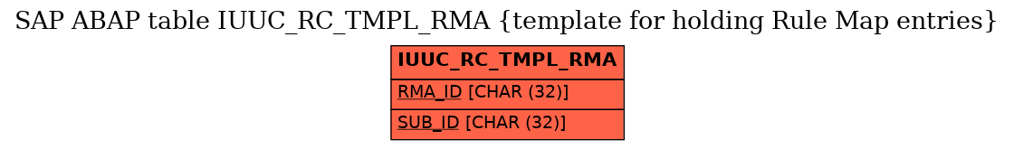 E-R Diagram for table IUUC_RC_TMPL_RMA (template for holding Rule Map entries)