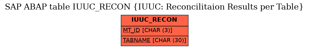 E-R Diagram for table IUUC_RECON (IUUC: Reconcilitaion Results per Table)