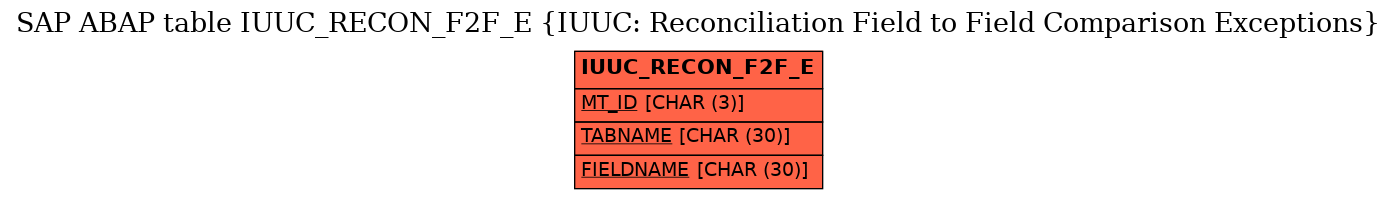 E-R Diagram for table IUUC_RECON_F2F_E (IUUC: Reconciliation Field to Field Comparison Exceptions)