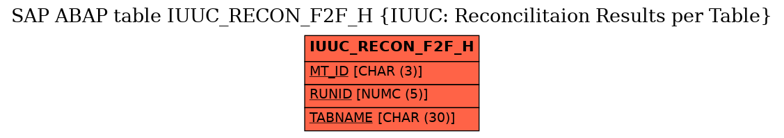 E-R Diagram for table IUUC_RECON_F2F_H (IUUC: Reconcilitaion Results per Table)