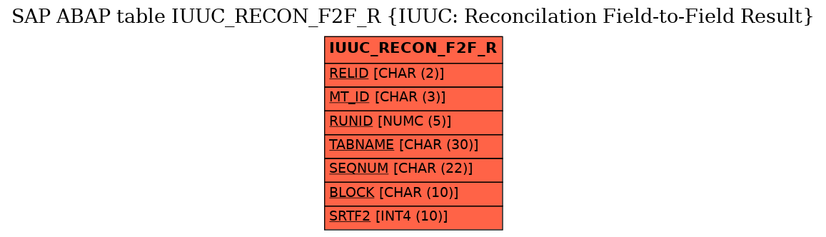 E-R Diagram for table IUUC_RECON_F2F_R (IUUC: Reconcilation Field-to-Field Result)