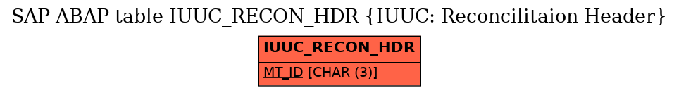 E-R Diagram for table IUUC_RECON_HDR (IUUC: Reconcilitaion Header)