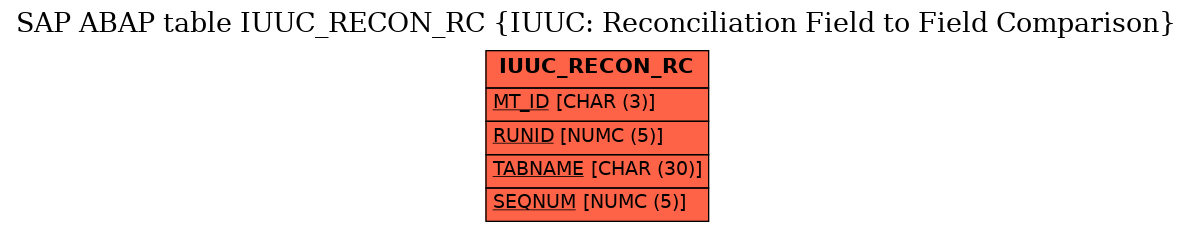 E-R Diagram for table IUUC_RECON_RC (IUUC: Reconciliation Field to Field Comparison)