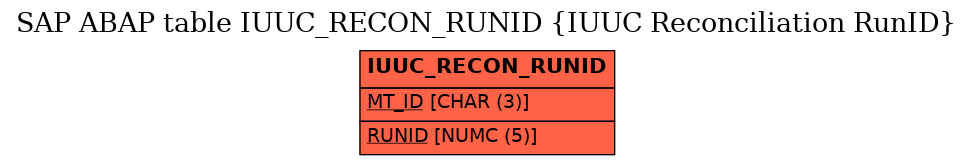 E-R Diagram for table IUUC_RECON_RUNID (IUUC Reconciliation RunID)