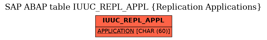 E-R Diagram for table IUUC_REPL_APPL (Replication Applications)