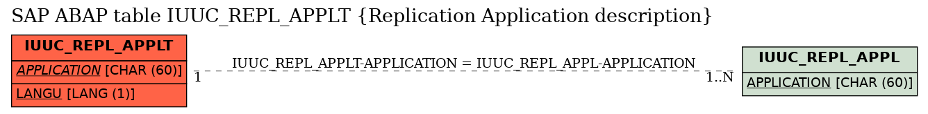 E-R Diagram for table IUUC_REPL_APPLT (Replication Application description)