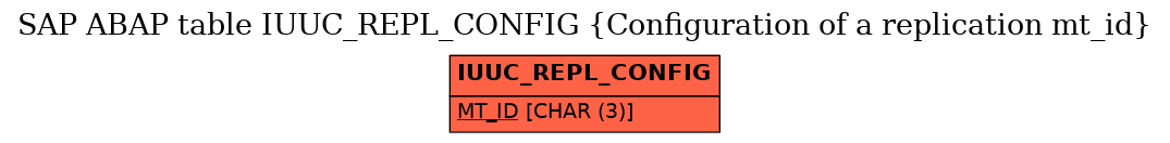 E-R Diagram for table IUUC_REPL_CONFIG (Configuration of a replication mt_id)