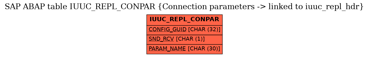 E-R Diagram for table IUUC_REPL_CONPAR (Connection parameters -> linked to iuuc_repl_hdr)