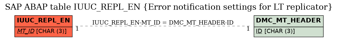 E-R Diagram for table IUUC_REPL_EN (Error notification settings for LT replicator)