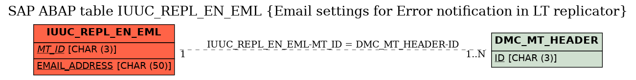 E-R Diagram for table IUUC_REPL_EN_EML (Email settings for Error notification in LT replicator)