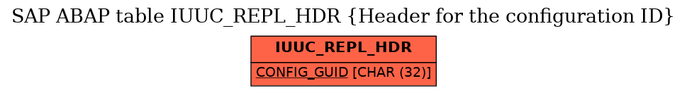 E-R Diagram for table IUUC_REPL_HDR (Header for the configuration ID)