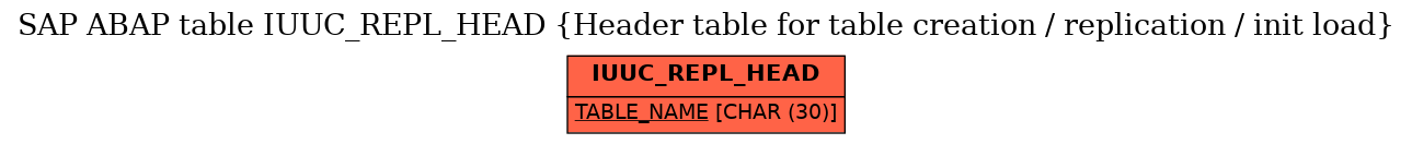 E-R Diagram for table IUUC_REPL_HEAD (Header table for table creation / replication / init load)