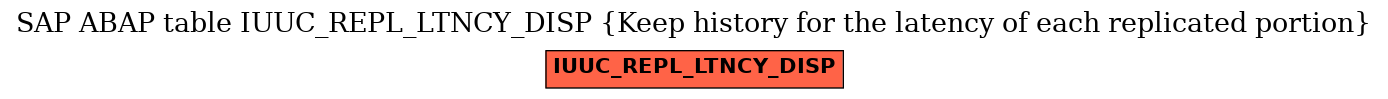 E-R Diagram for table IUUC_REPL_LTNCY_DISP (Keep history for the latency of each replicated portion)