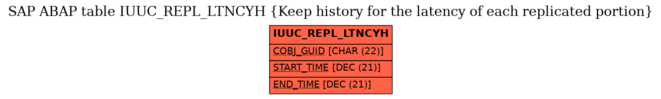 E-R Diagram for table IUUC_REPL_LTNCYH (Keep history for the latency of each replicated portion)
