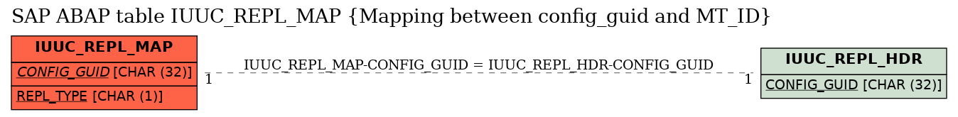 E-R Diagram for table IUUC_REPL_MAP (Mapping between config_guid and MT_ID)