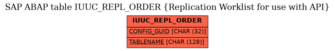 E-R Diagram for table IUUC_REPL_ORDER (Replication Worklist for use with API)