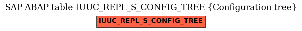 E-R Diagram for table IUUC_REPL_S_CONFIG_TREE (Configuration tree)
