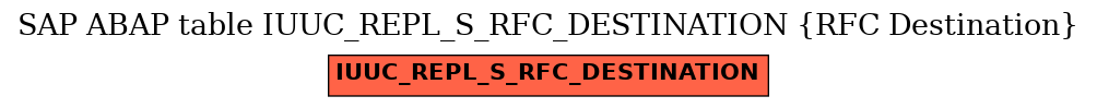 E-R Diagram for table IUUC_REPL_S_RFC_DESTINATION (RFC Destination)