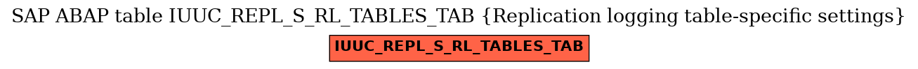 E-R Diagram for table IUUC_REPL_S_RL_TABLES_TAB (Replication logging table-specific settings)