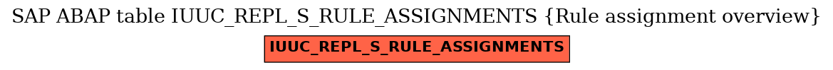 E-R Diagram for table IUUC_REPL_S_RULE_ASSIGNMENTS (Rule assignment overview)