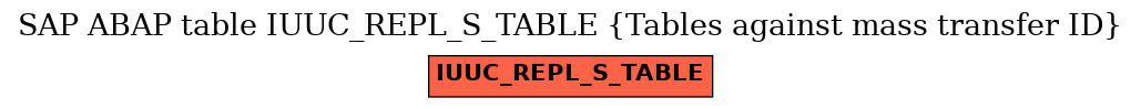E-R Diagram for table IUUC_REPL_S_TABLE (Tables against mass transfer ID)