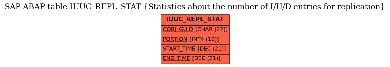 E-R Diagram for table IUUC_REPL_STAT (Statistics about the number of I/U/D entries for replication)