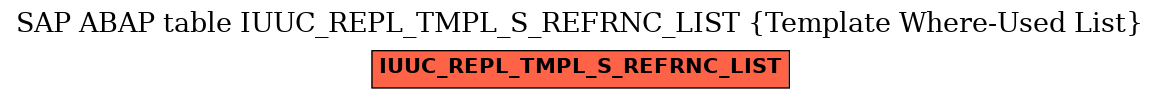 E-R Diagram for table IUUC_REPL_TMPL_S_REFRNC_LIST (Template Where-Used List)