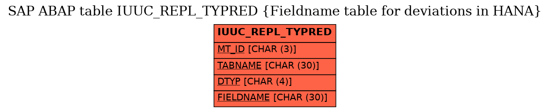 E-R Diagram for table IUUC_REPL_TYPRED (Fieldname table for deviations in HANA)