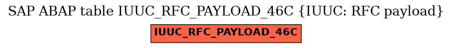 E-R Diagram for table IUUC_RFC_PAYLOAD_46C (IUUC: RFC payload)