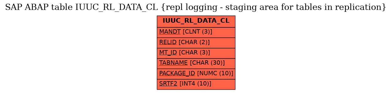 E-R Diagram for table IUUC_RL_DATA_CL (repl logging - staging area for tables in replication)