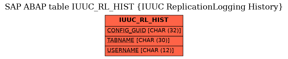 E-R Diagram for table IUUC_RL_HIST (IUUC ReplicationLogging History)
